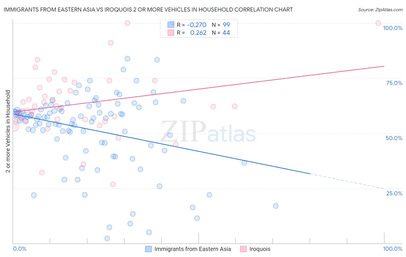 Immigrants from Eastern Asia vs Iroquois 2 or more Vehicles in Household