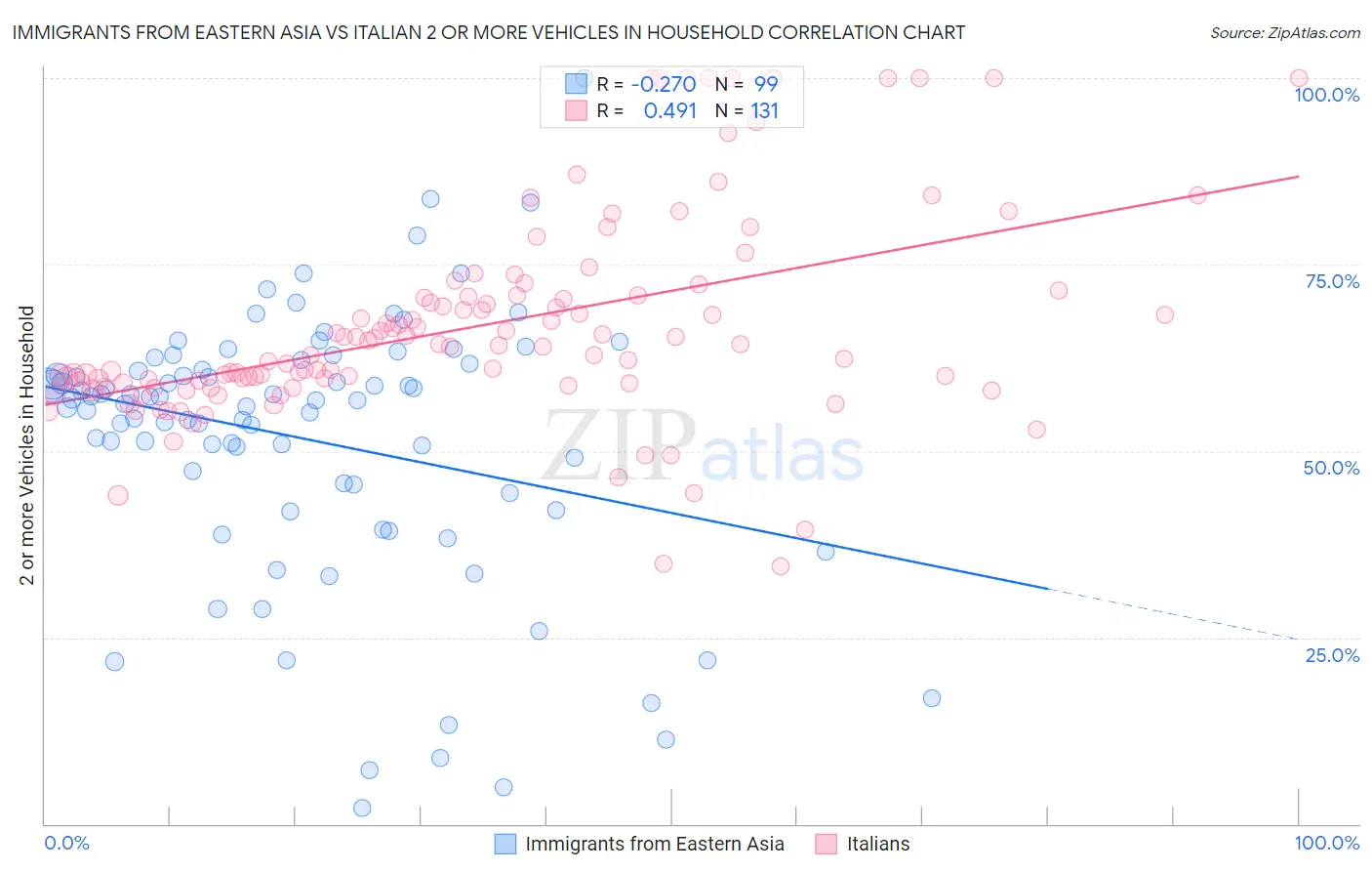 Immigrants from Eastern Asia vs Italian 2 or more Vehicles in Household