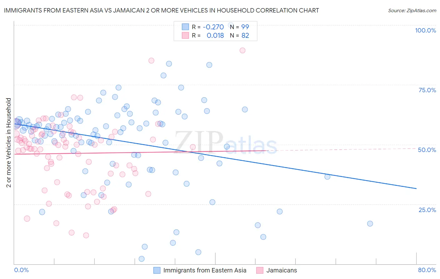 Immigrants from Eastern Asia vs Jamaican 2 or more Vehicles in Household