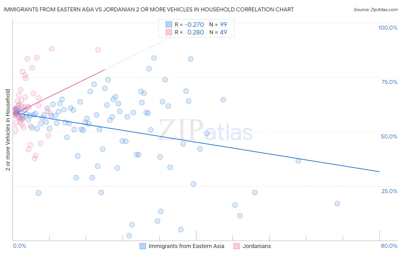 Immigrants from Eastern Asia vs Jordanian 2 or more Vehicles in Household