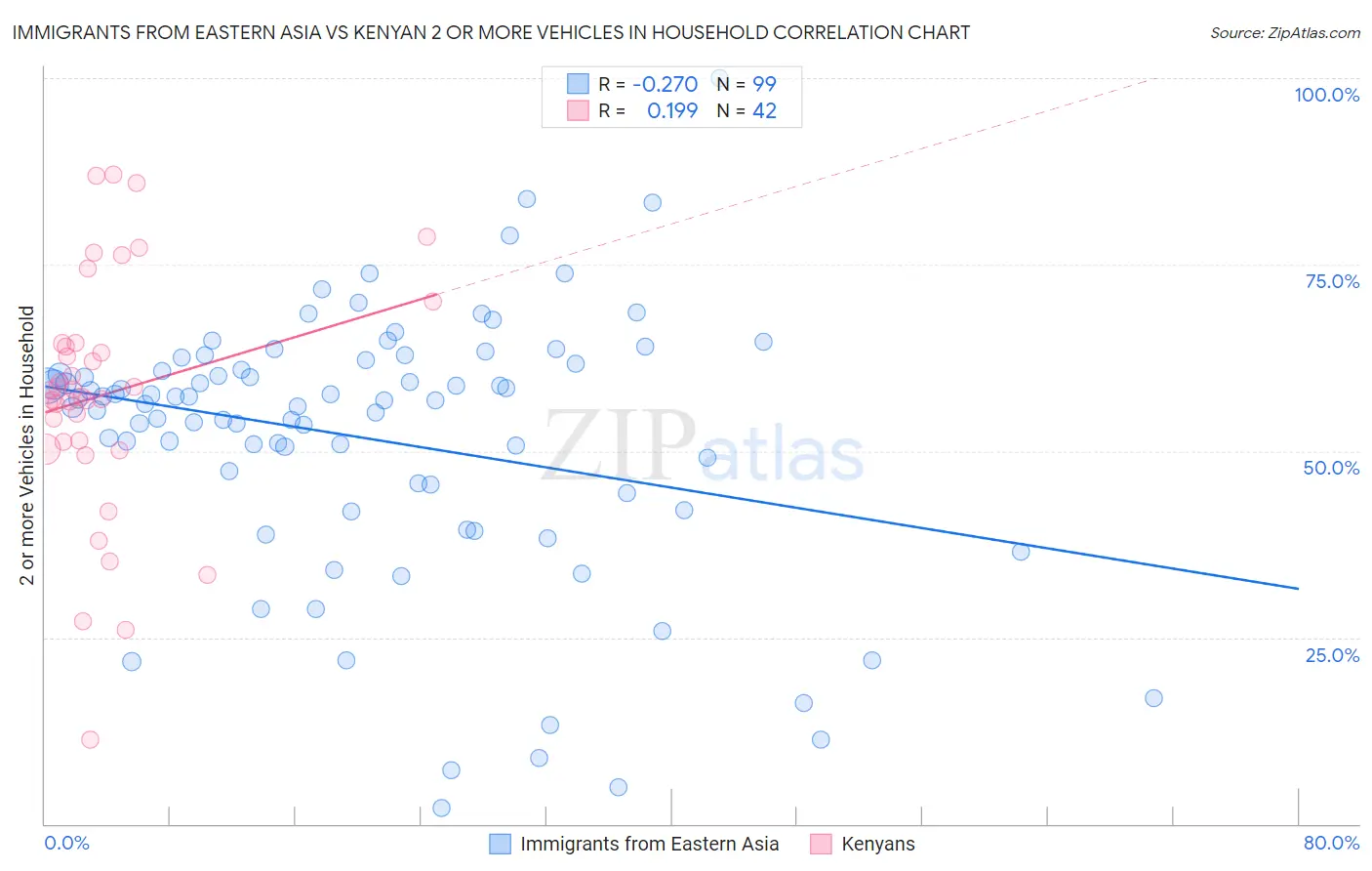 Immigrants from Eastern Asia vs Kenyan 2 or more Vehicles in Household