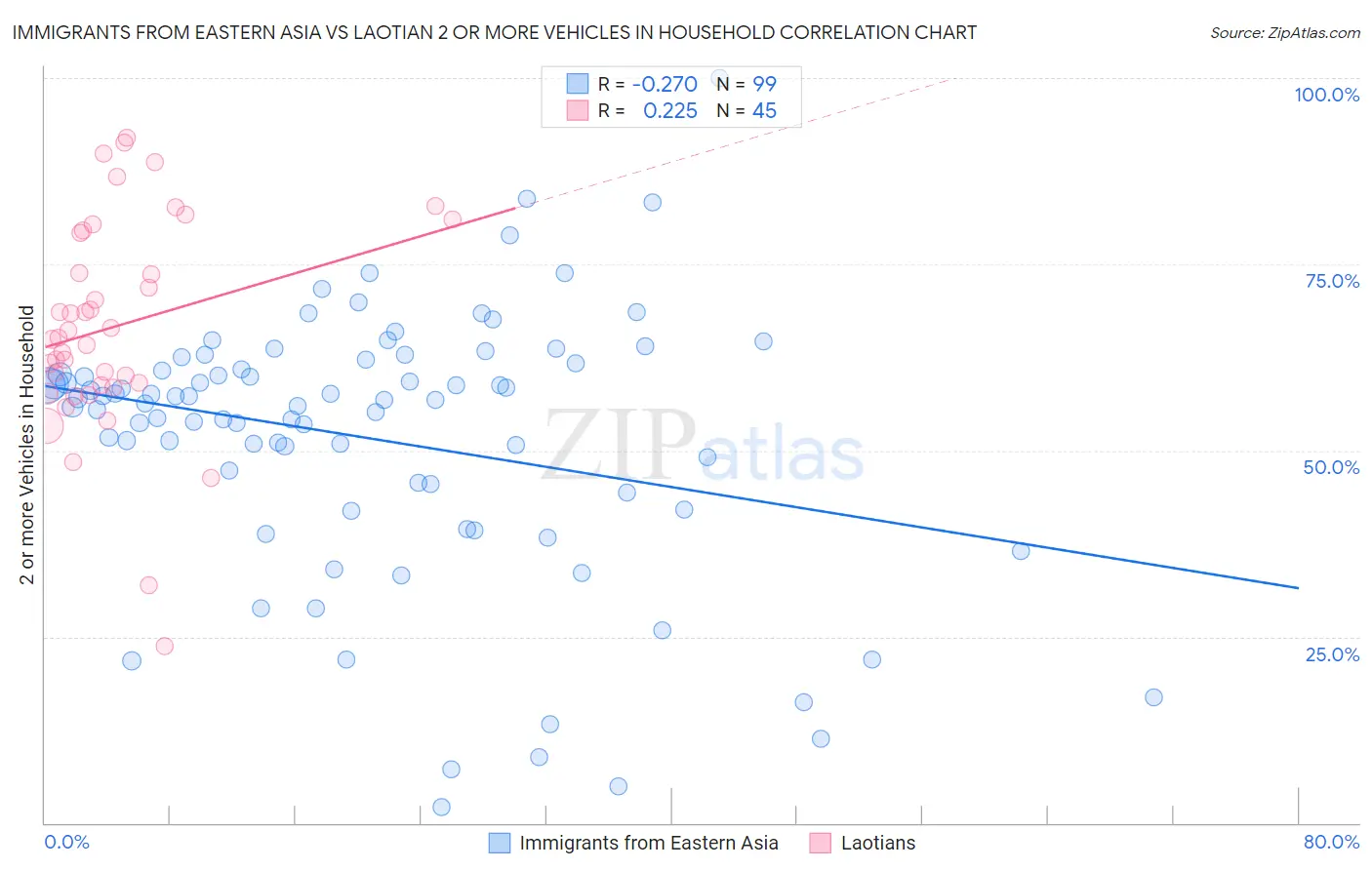 Immigrants from Eastern Asia vs Laotian 2 or more Vehicles in Household