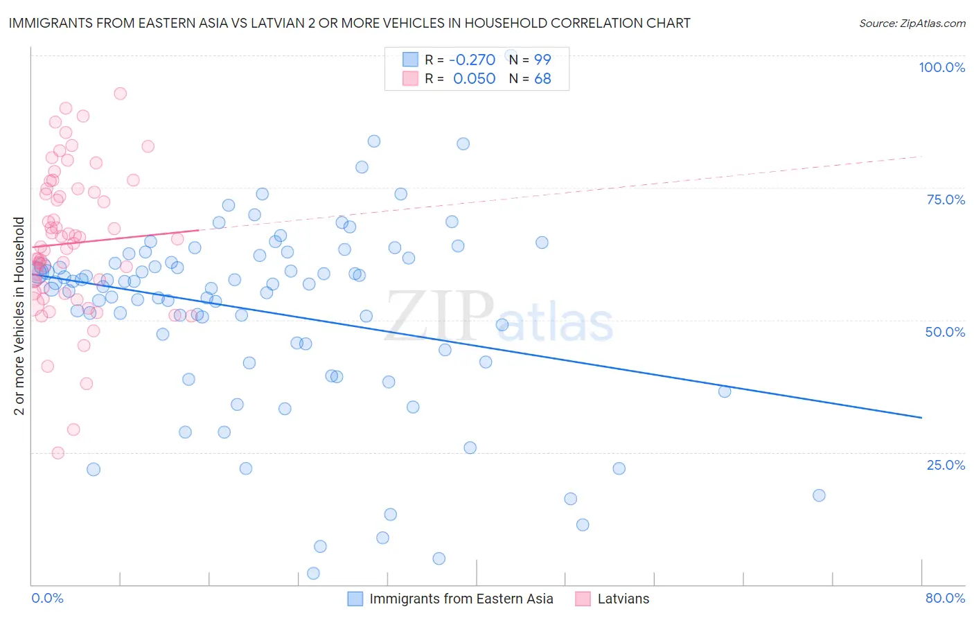 Immigrants from Eastern Asia vs Latvian 2 or more Vehicles in Household