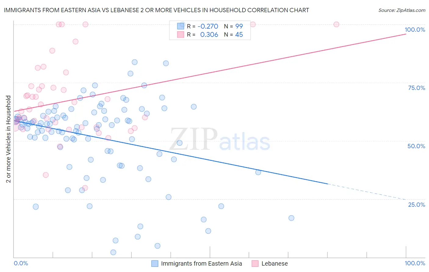 Immigrants from Eastern Asia vs Lebanese 2 or more Vehicles in Household