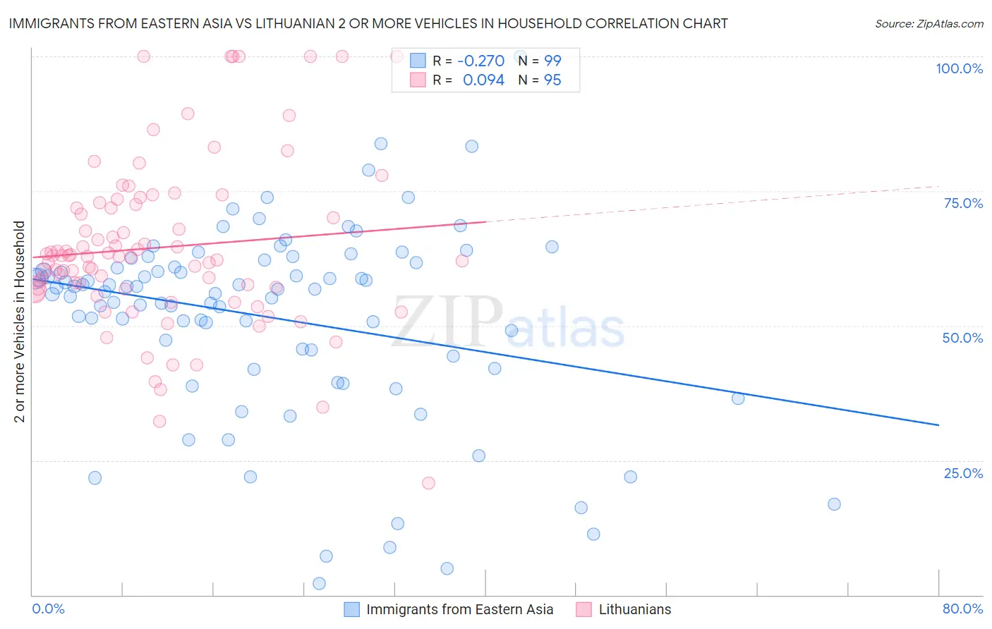 Immigrants from Eastern Asia vs Lithuanian 2 or more Vehicles in Household