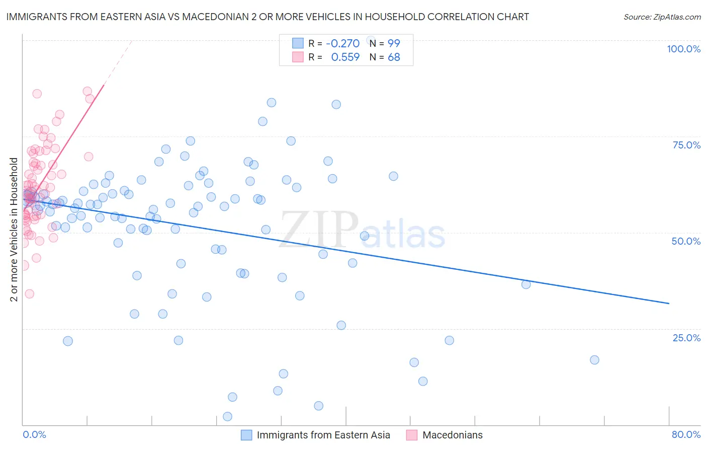 Immigrants from Eastern Asia vs Macedonian 2 or more Vehicles in Household