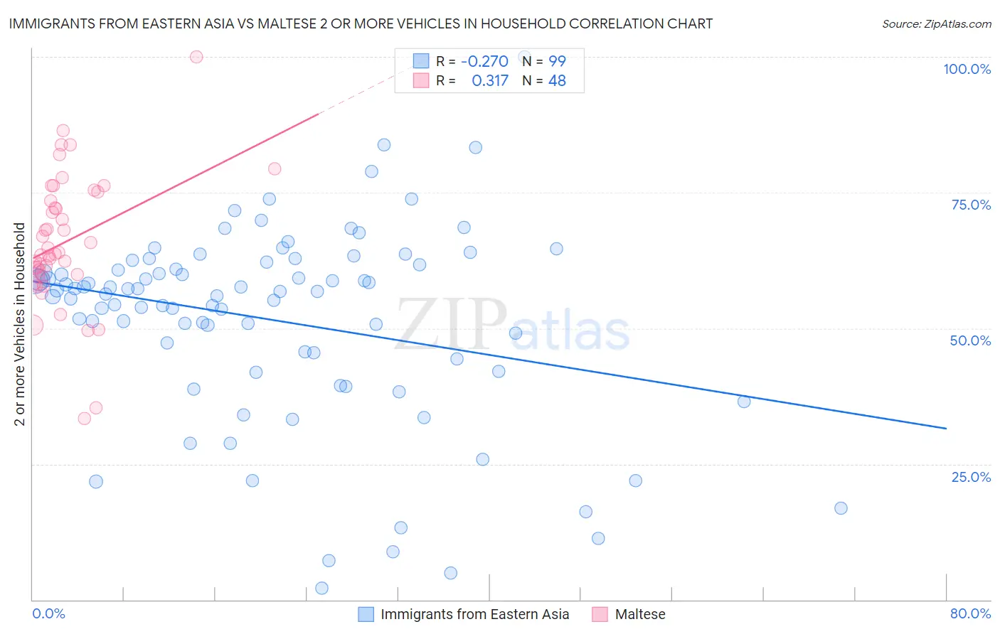 Immigrants from Eastern Asia vs Maltese 2 or more Vehicles in Household