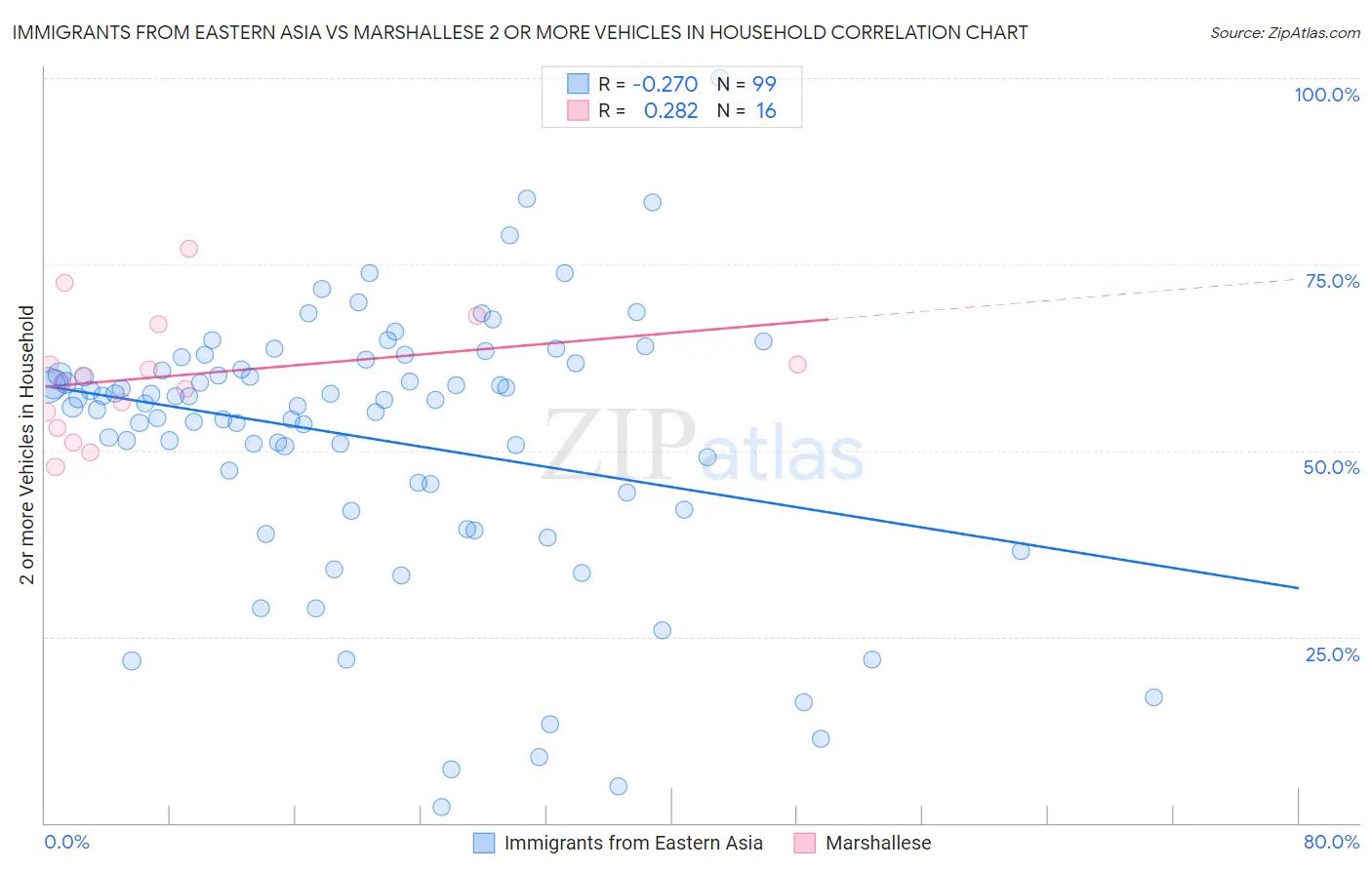 Immigrants from Eastern Asia vs Marshallese 2 or more Vehicles in Household