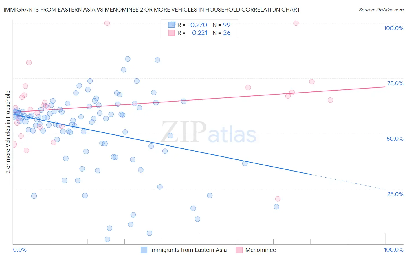 Immigrants from Eastern Asia vs Menominee 2 or more Vehicles in Household