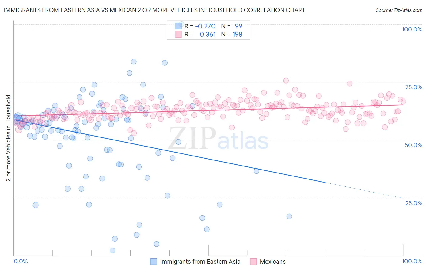 Immigrants from Eastern Asia vs Mexican 2 or more Vehicles in Household