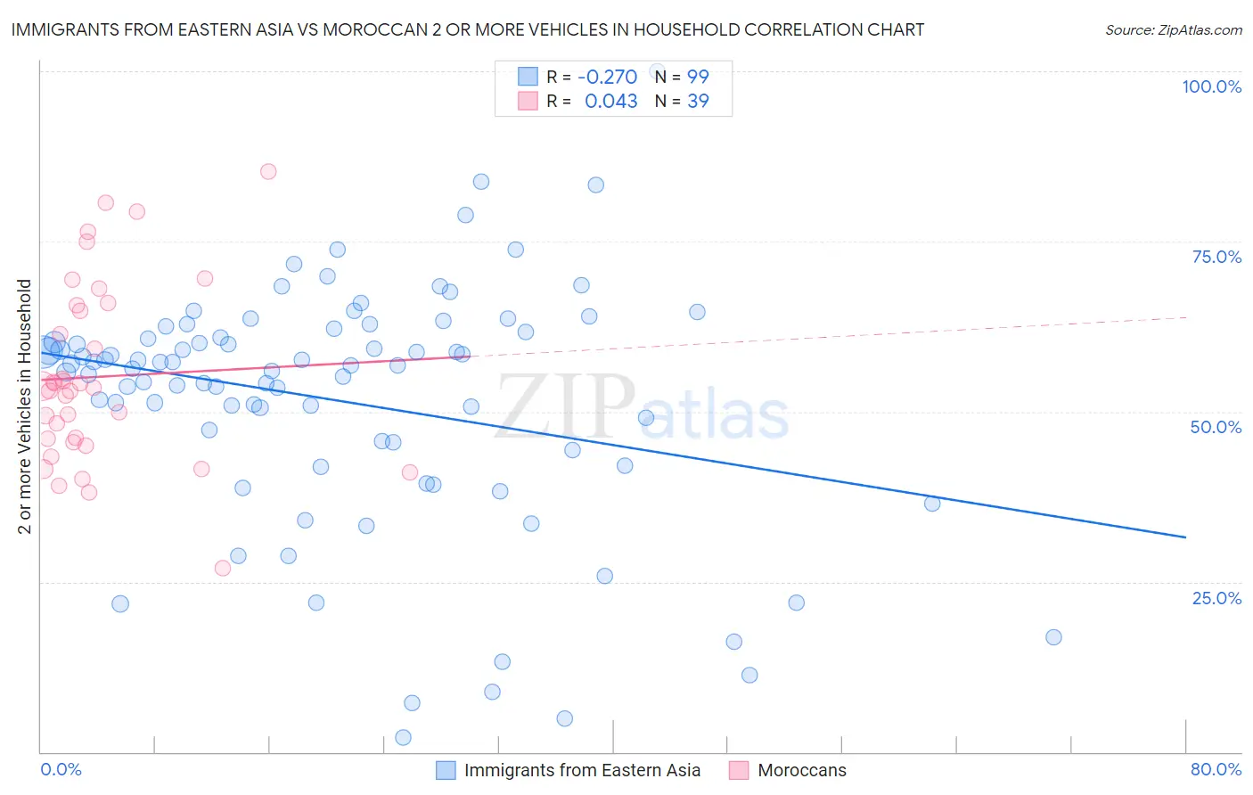 Immigrants from Eastern Asia vs Moroccan 2 or more Vehicles in Household