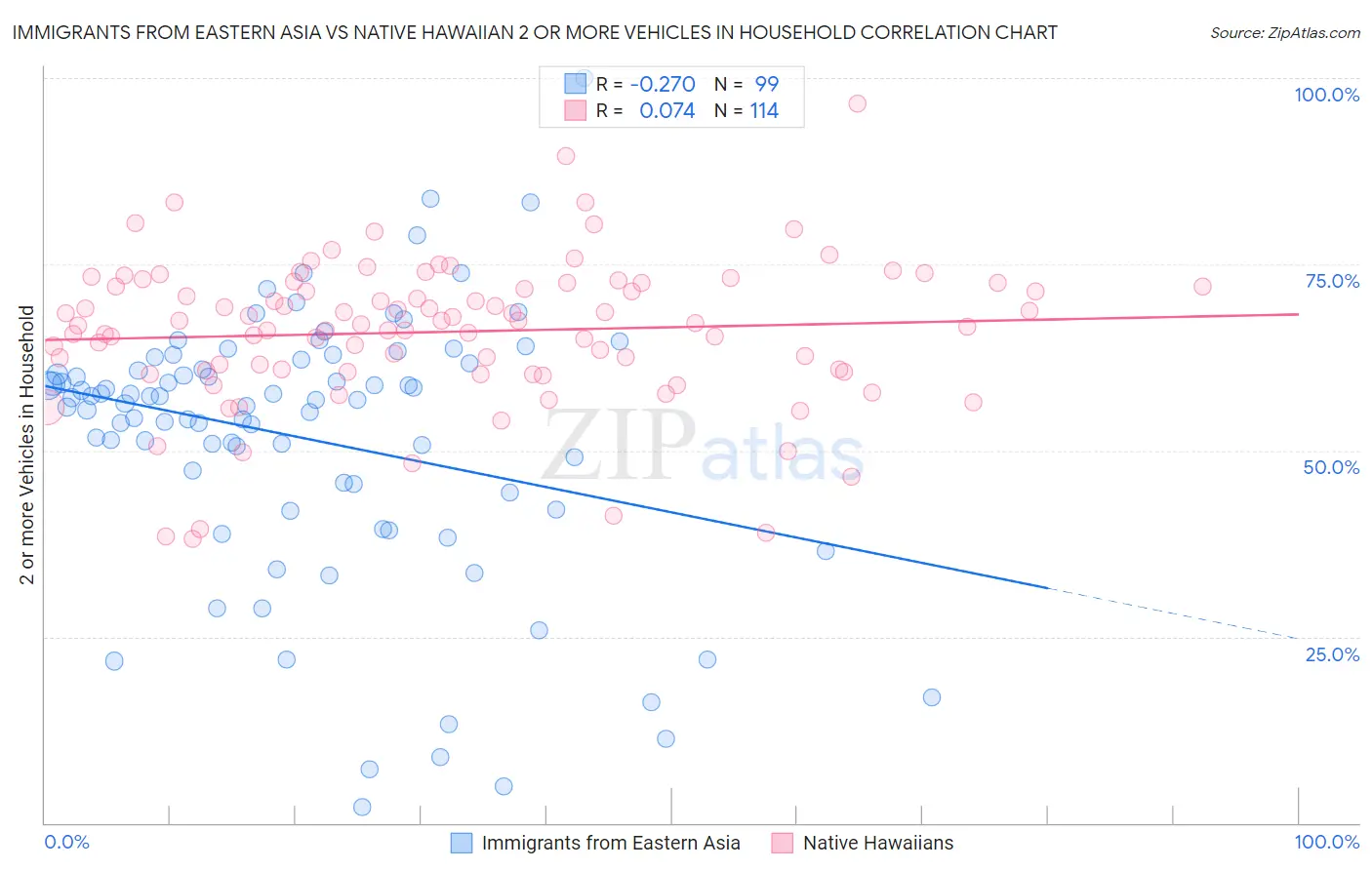 Immigrants from Eastern Asia vs Native Hawaiian 2 or more Vehicles in Household