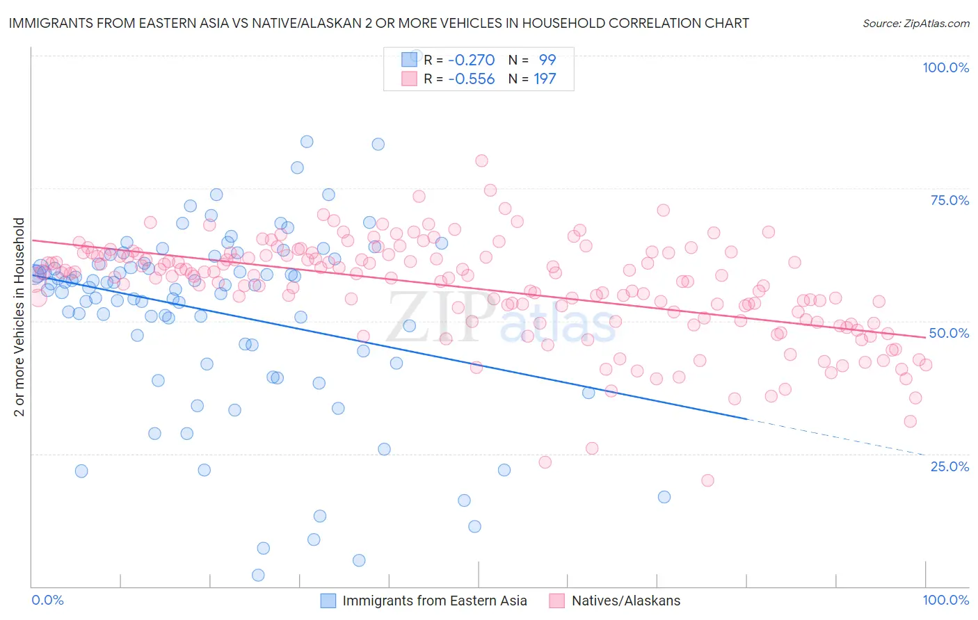 Immigrants from Eastern Asia vs Native/Alaskan 2 or more Vehicles in Household