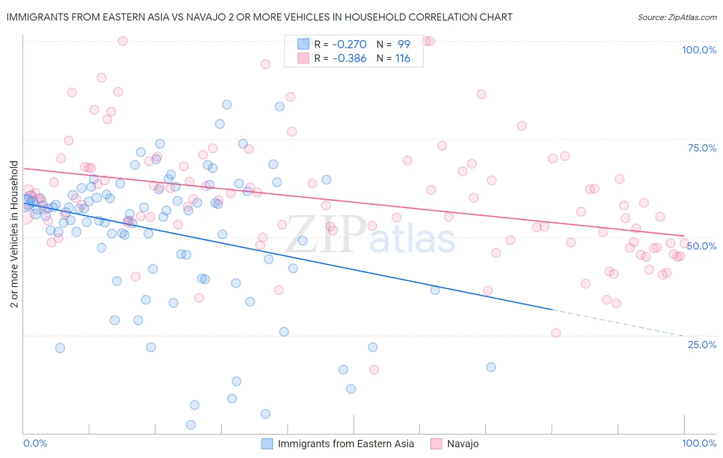 Immigrants from Eastern Asia vs Navajo 2 or more Vehicles in Household