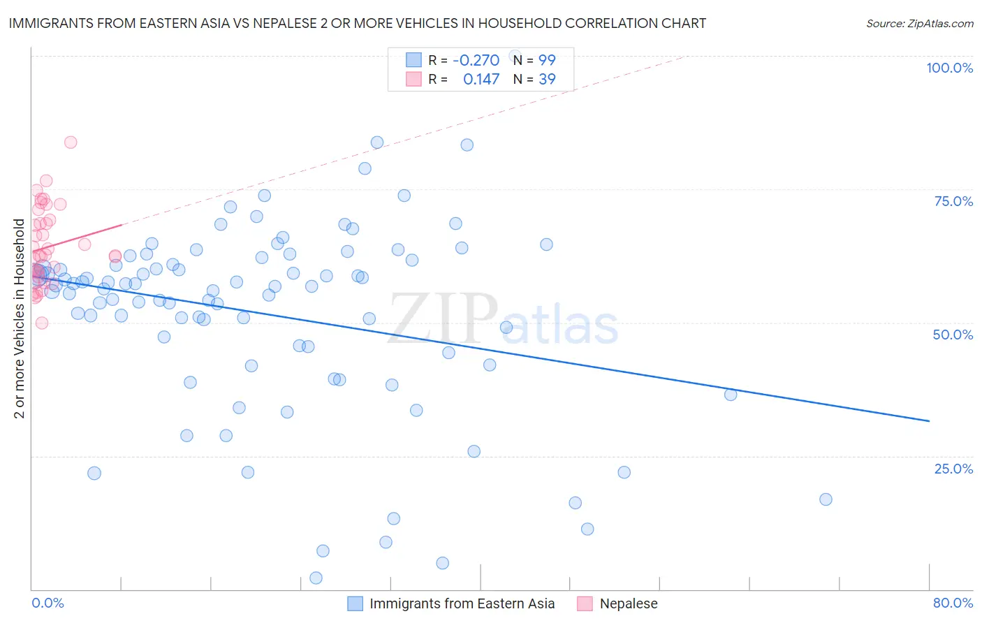 Immigrants from Eastern Asia vs Nepalese 2 or more Vehicles in Household