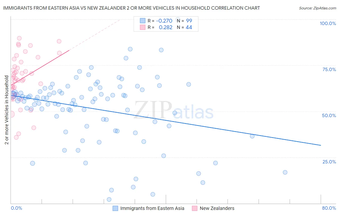 Immigrants from Eastern Asia vs New Zealander 2 or more Vehicles in Household