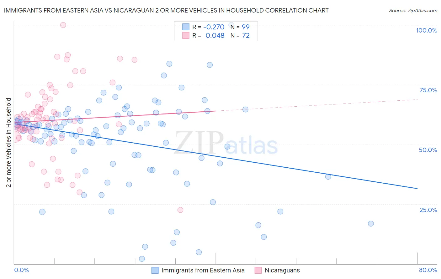 Immigrants from Eastern Asia vs Nicaraguan 2 or more Vehicles in Household