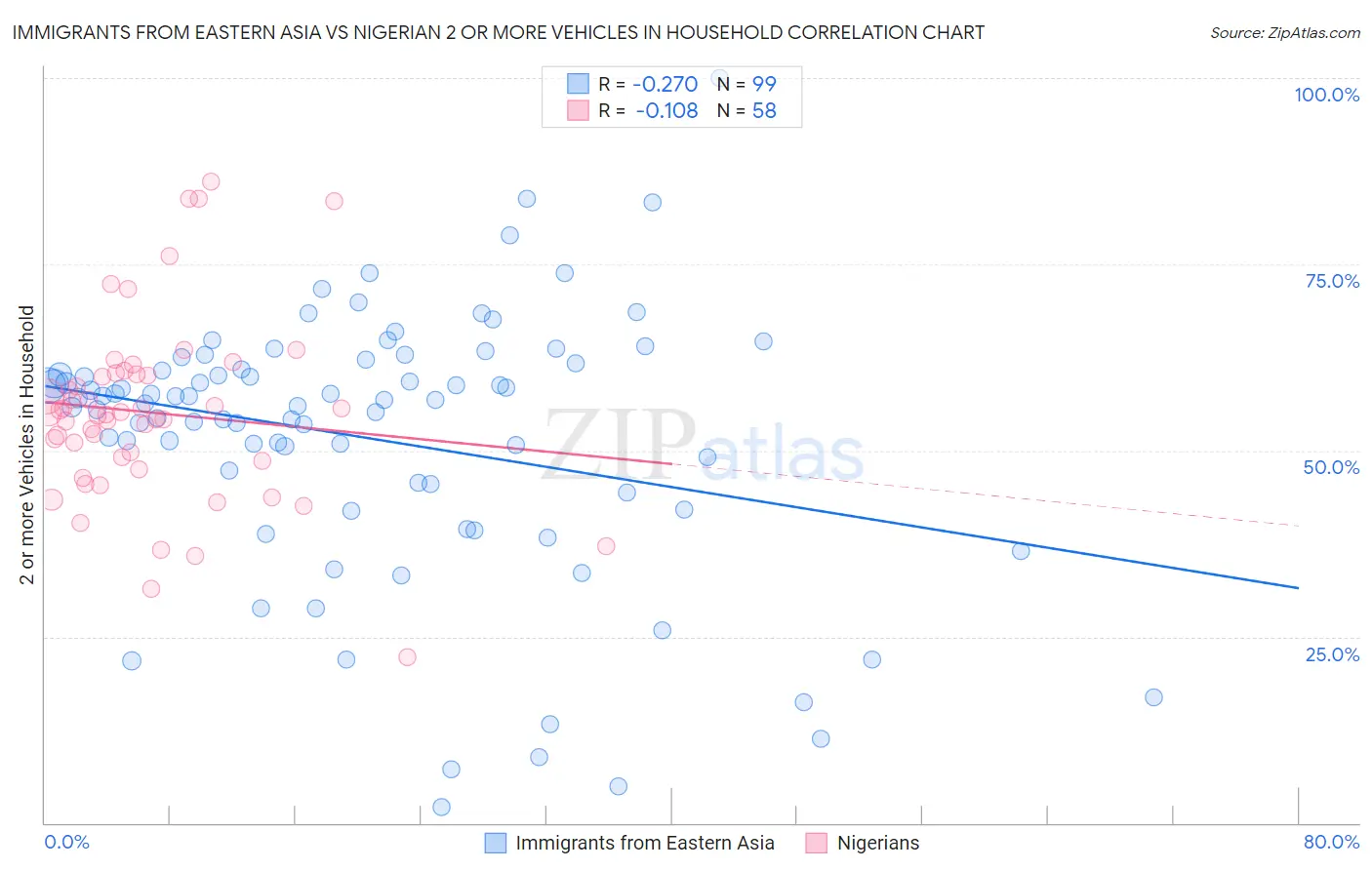 Immigrants from Eastern Asia vs Nigerian 2 or more Vehicles in Household
