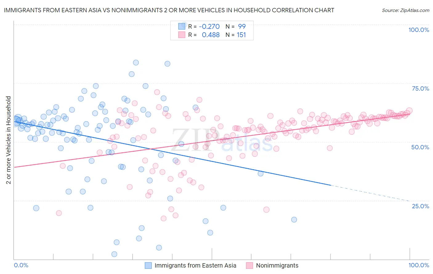 Immigrants from Eastern Asia vs Nonimmigrants 2 or more Vehicles in Household