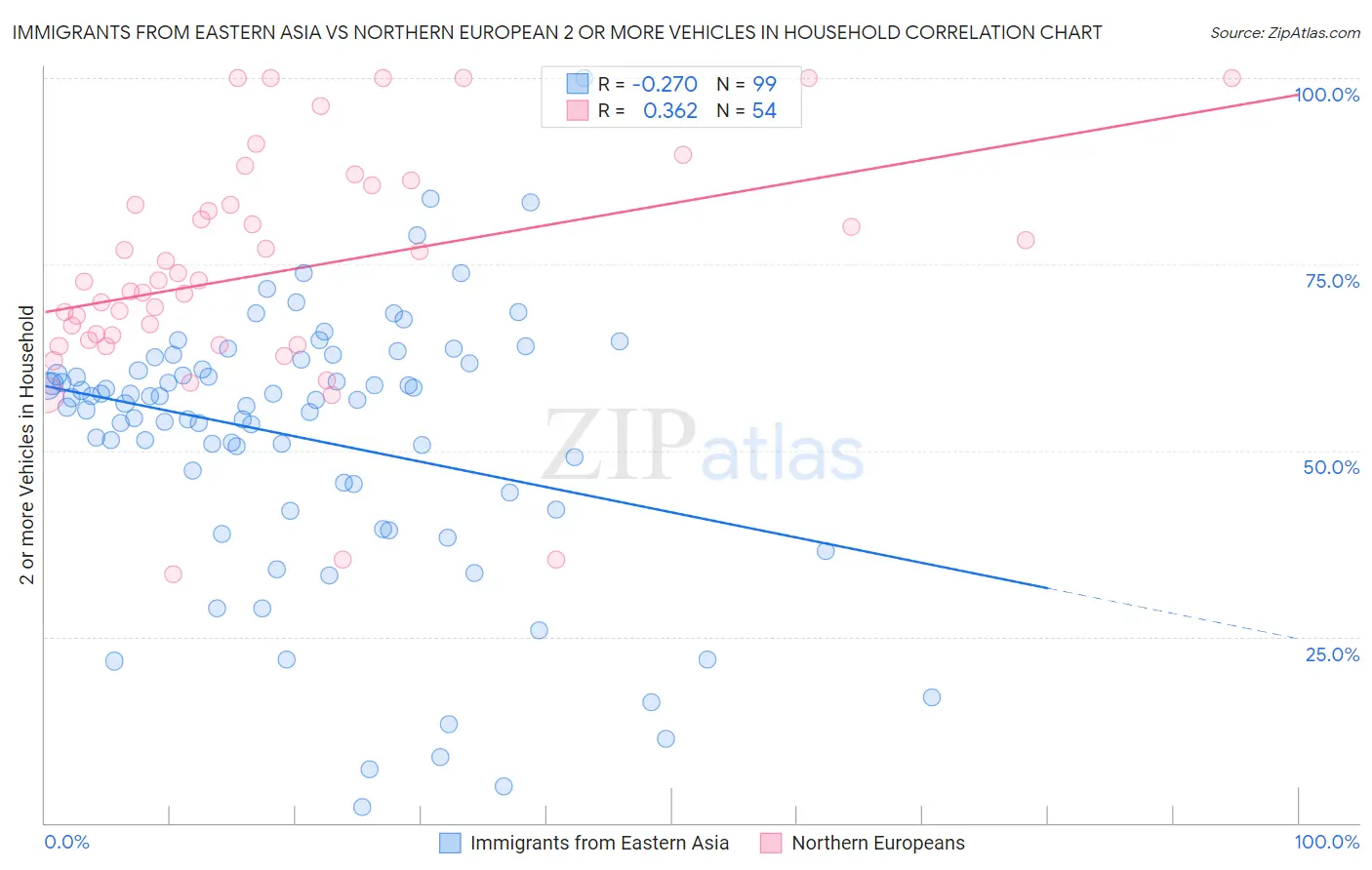 Immigrants from Eastern Asia vs Northern European 2 or more Vehicles in Household