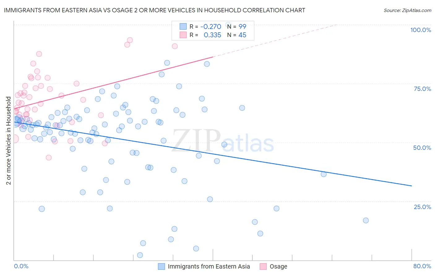 Immigrants from Eastern Asia vs Osage 2 or more Vehicles in Household