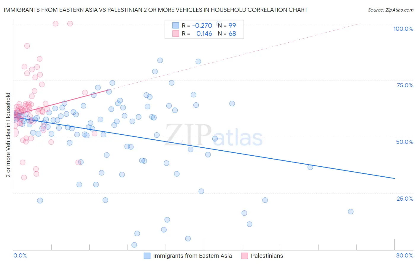 Immigrants from Eastern Asia vs Palestinian 2 or more Vehicles in Household