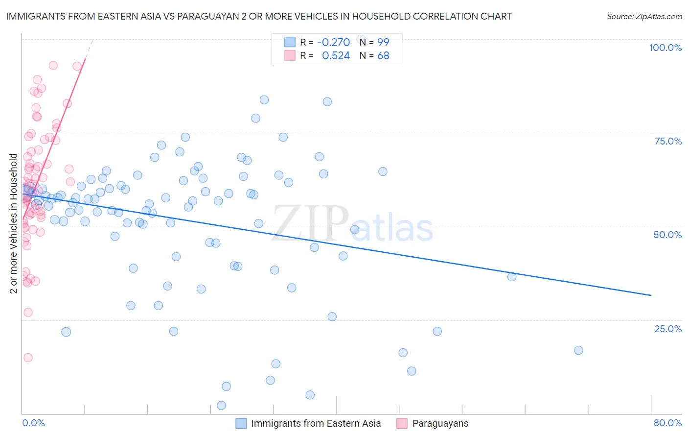 Immigrants from Eastern Asia vs Paraguayan 2 or more Vehicles in Household