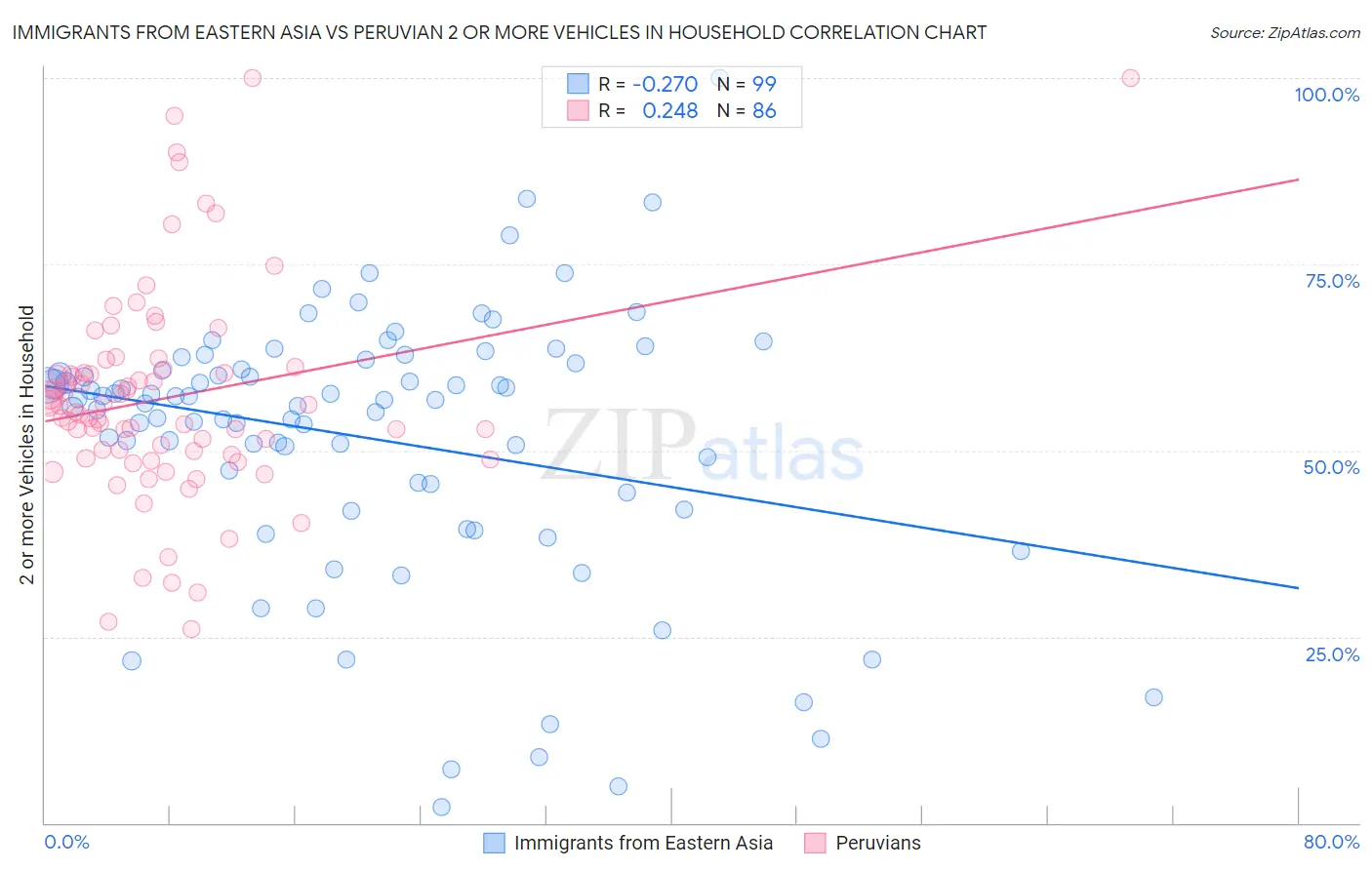 Immigrants from Eastern Asia vs Peruvian 2 or more Vehicles in Household