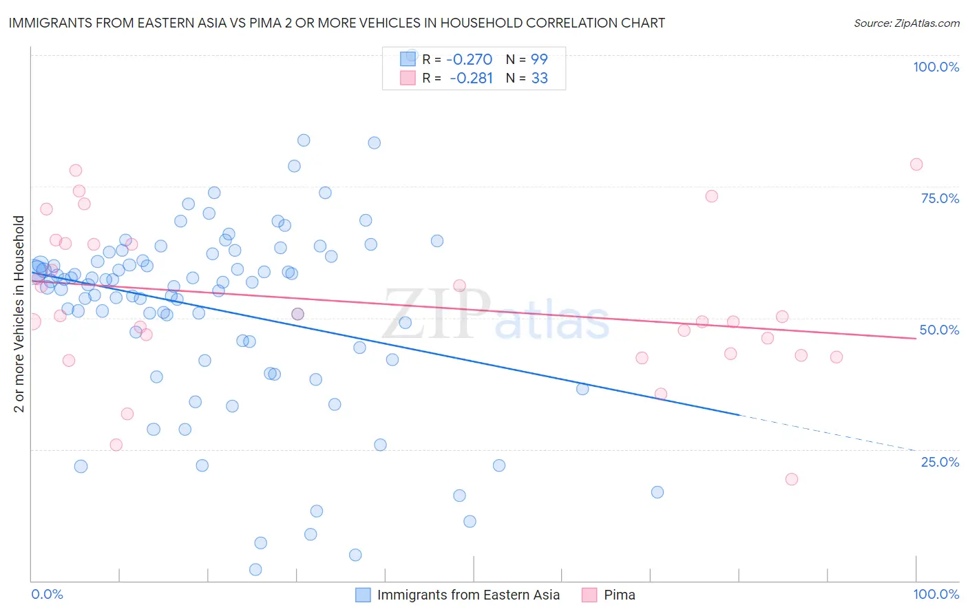 Immigrants from Eastern Asia vs Pima 2 or more Vehicles in Household