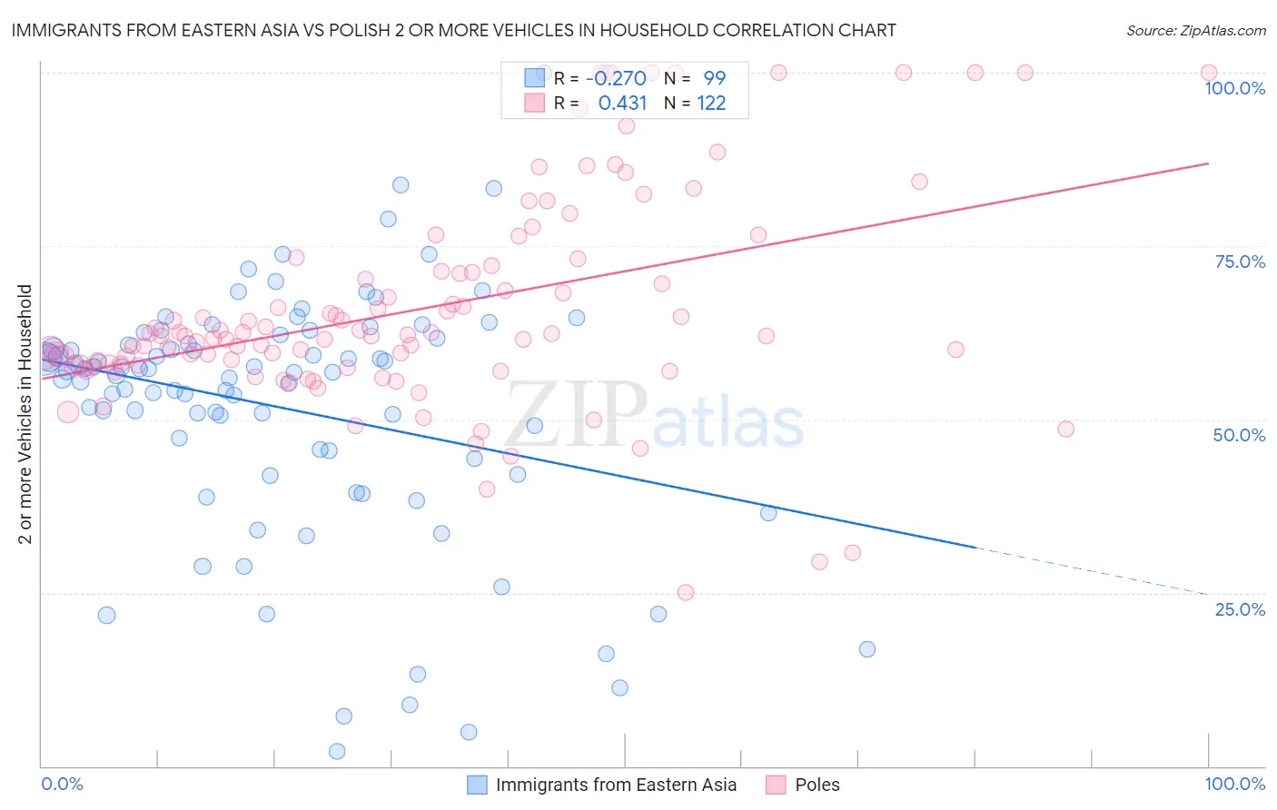 Immigrants from Eastern Asia vs Polish 2 or more Vehicles in Household