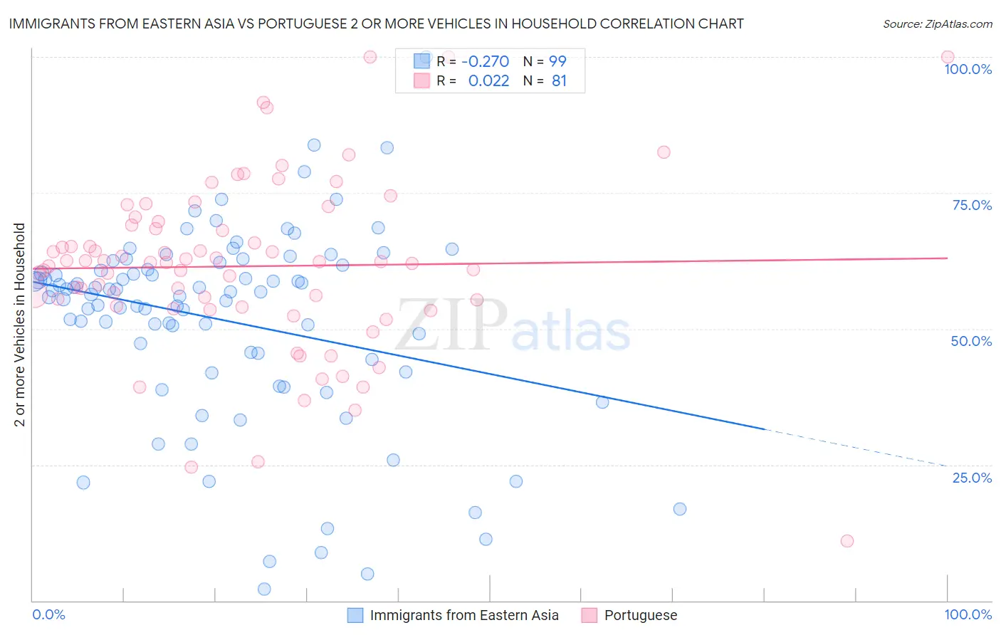 Immigrants from Eastern Asia vs Portuguese 2 or more Vehicles in Household