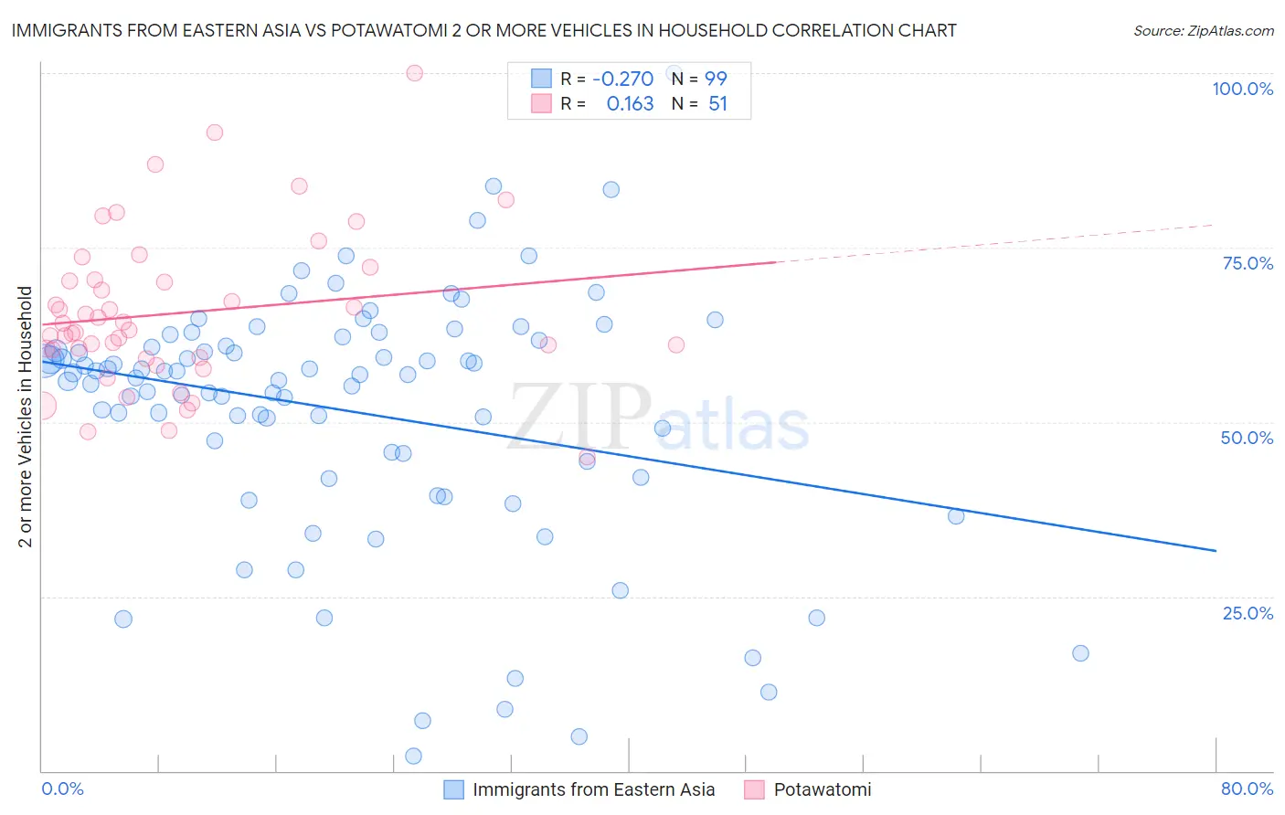Immigrants from Eastern Asia vs Potawatomi 2 or more Vehicles in Household