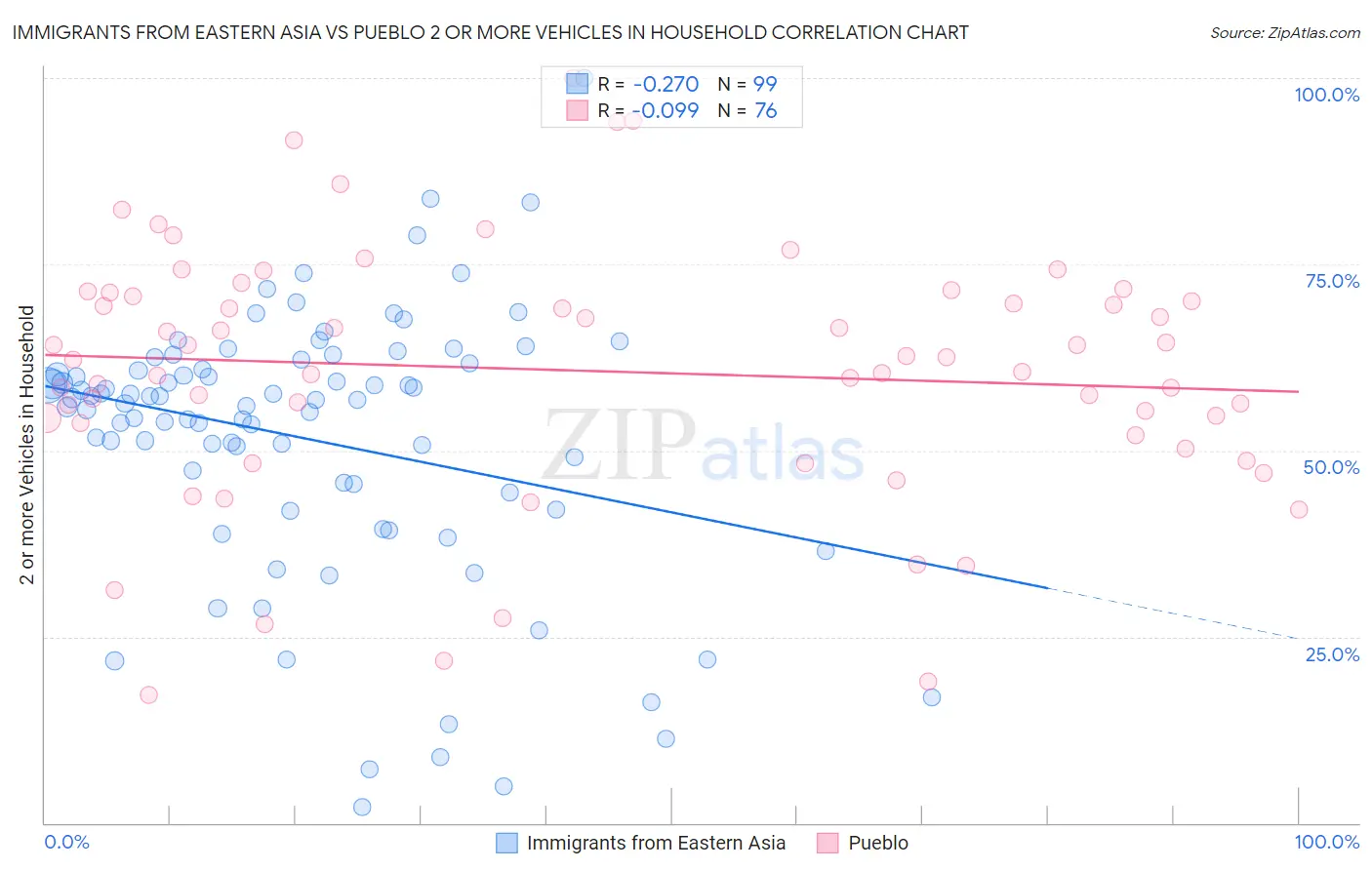 Immigrants from Eastern Asia vs Pueblo 2 or more Vehicles in Household
