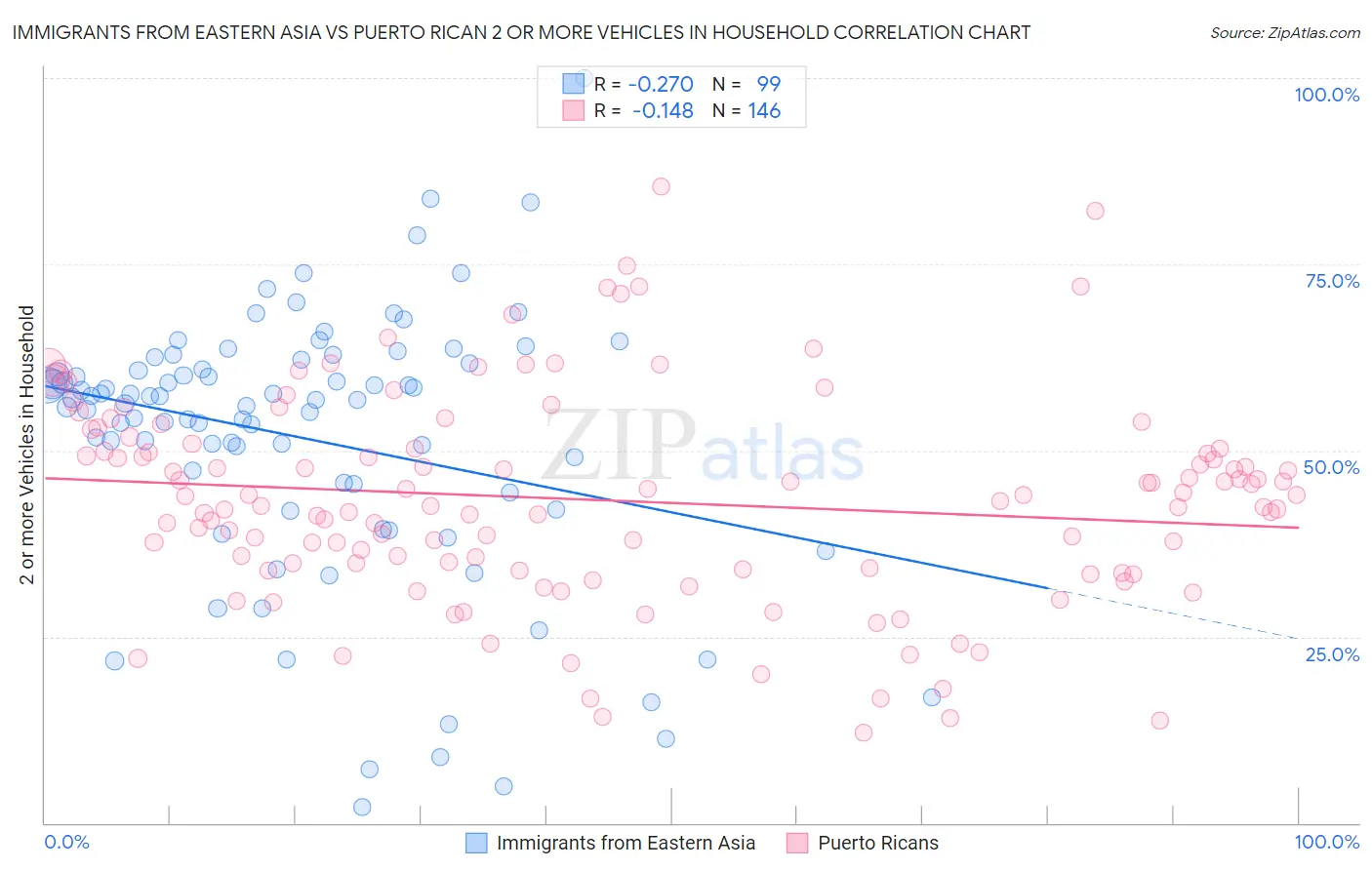 Immigrants from Eastern Asia vs Puerto Rican 2 or more Vehicles in Household