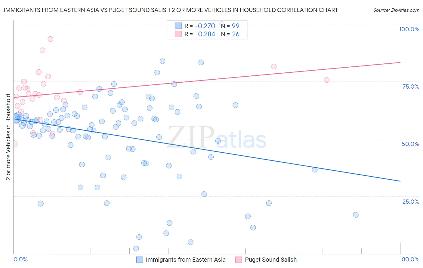 Immigrants from Eastern Asia vs Puget Sound Salish 2 or more Vehicles in Household