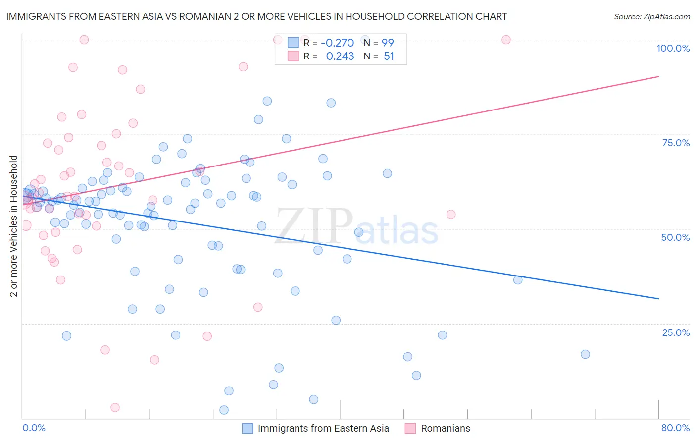 Immigrants from Eastern Asia vs Romanian 2 or more Vehicles in Household