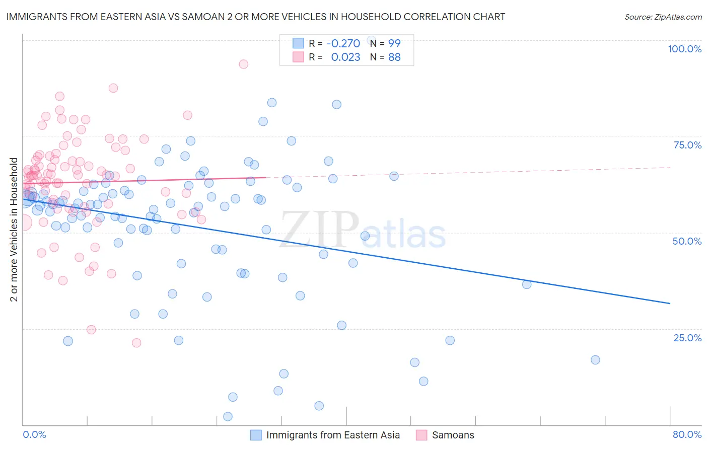 Immigrants from Eastern Asia vs Samoan 2 or more Vehicles in Household