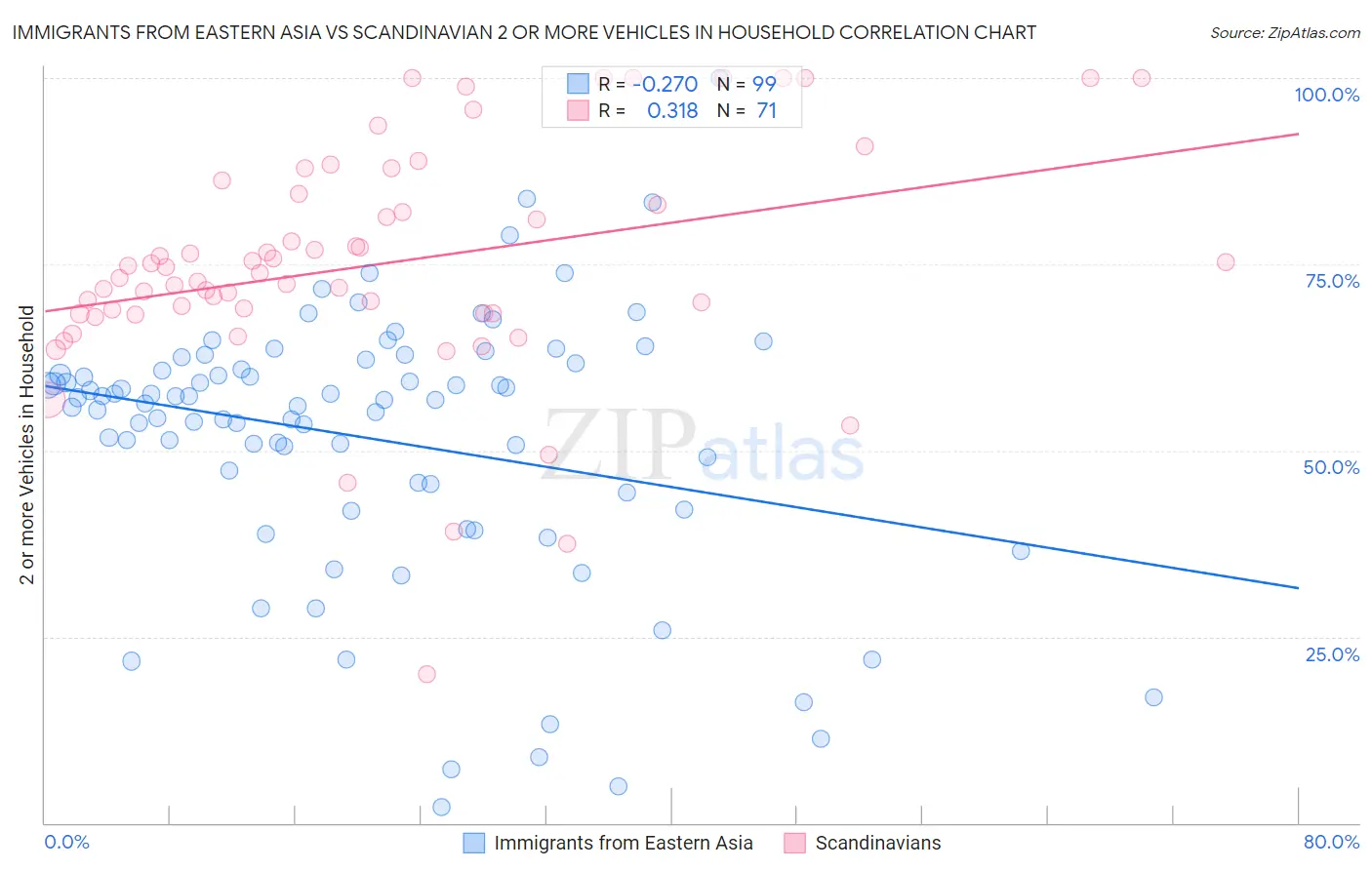 Immigrants from Eastern Asia vs Scandinavian 2 or more Vehicles in Household
