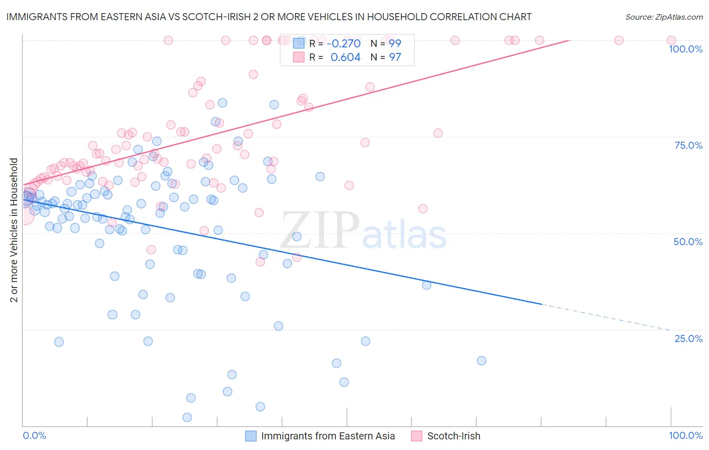 Immigrants from Eastern Asia vs Scotch-Irish 2 or more Vehicles in Household