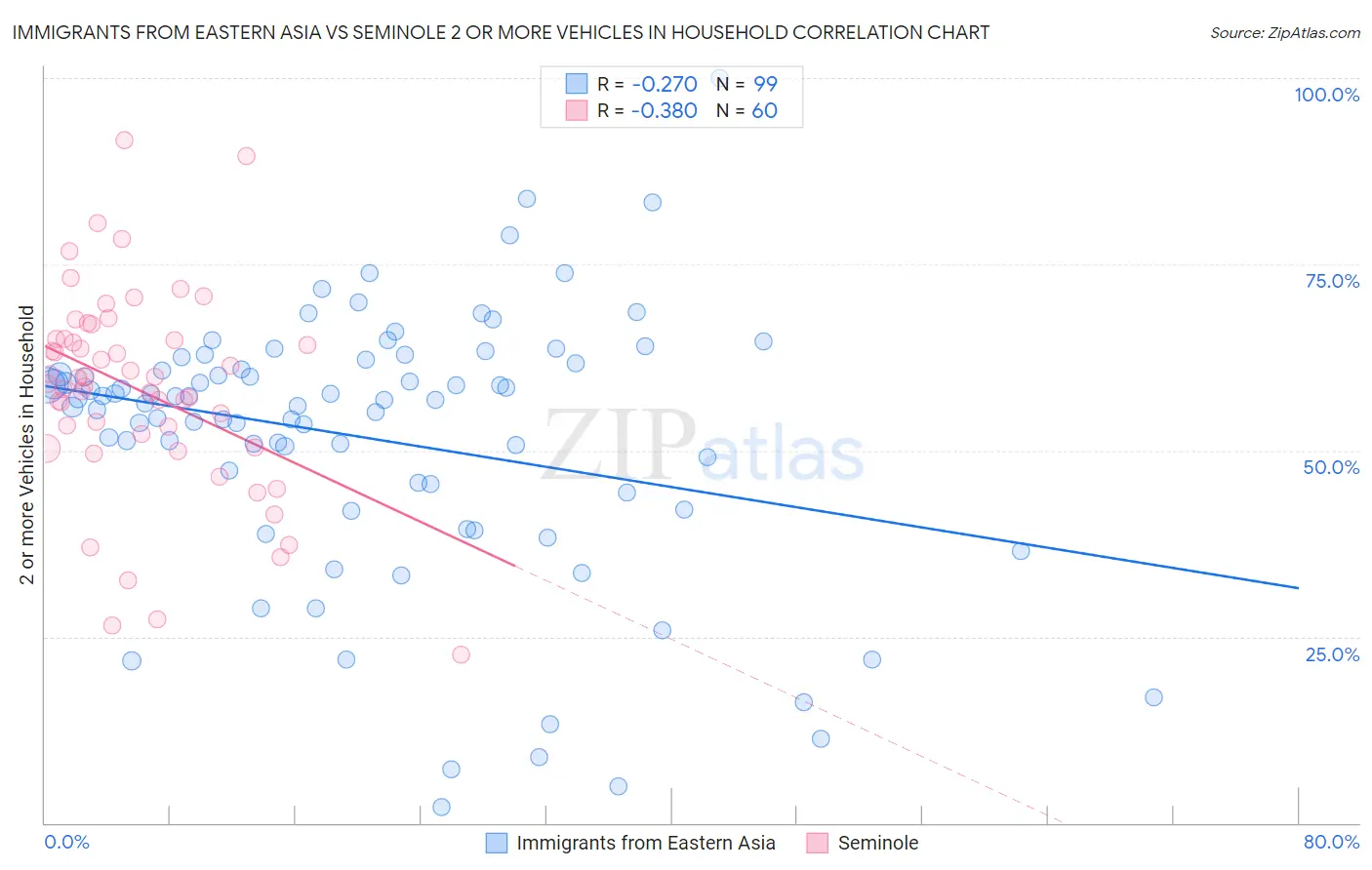 Immigrants from Eastern Asia vs Seminole 2 or more Vehicles in Household