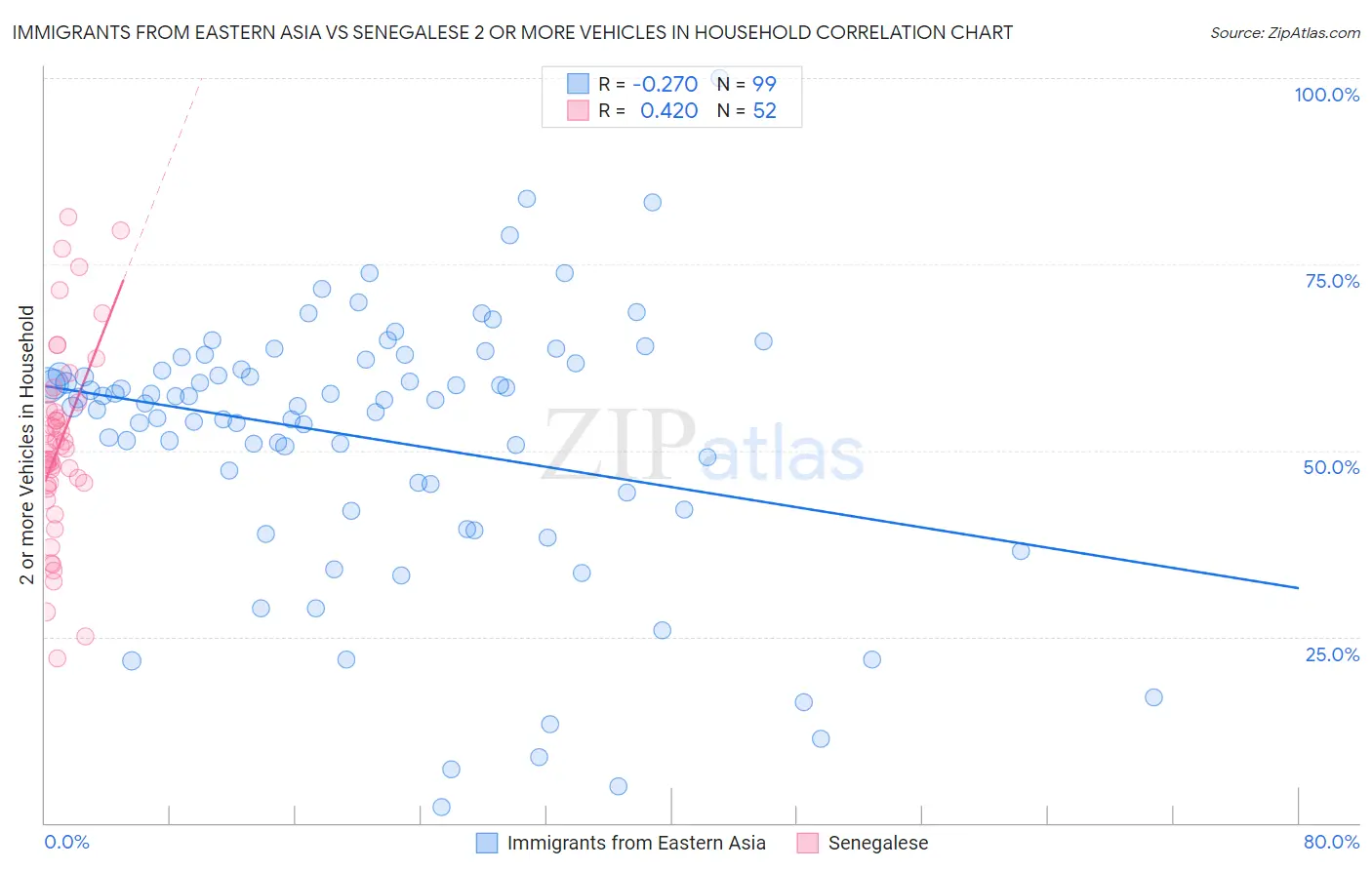 Immigrants from Eastern Asia vs Senegalese 2 or more Vehicles in Household