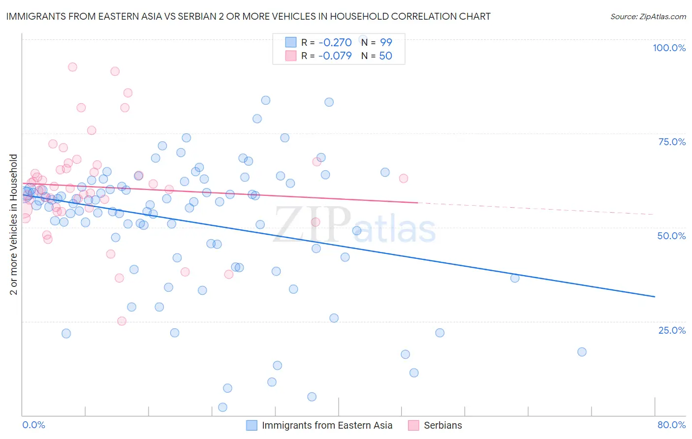 Immigrants from Eastern Asia vs Serbian 2 or more Vehicles in Household