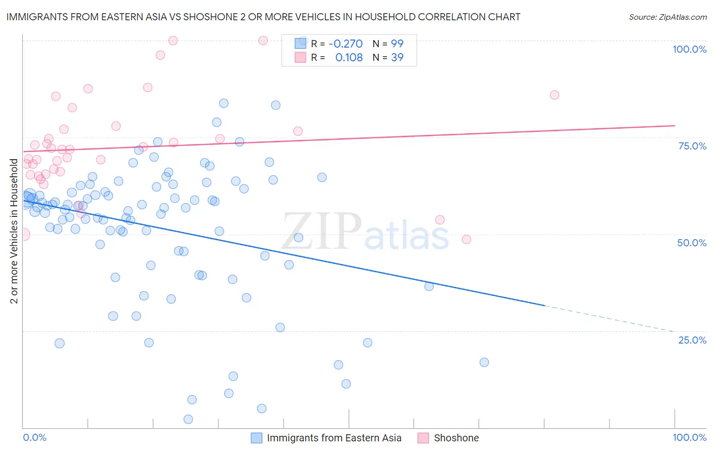 Immigrants from Eastern Asia vs Shoshone 2 or more Vehicles in Household