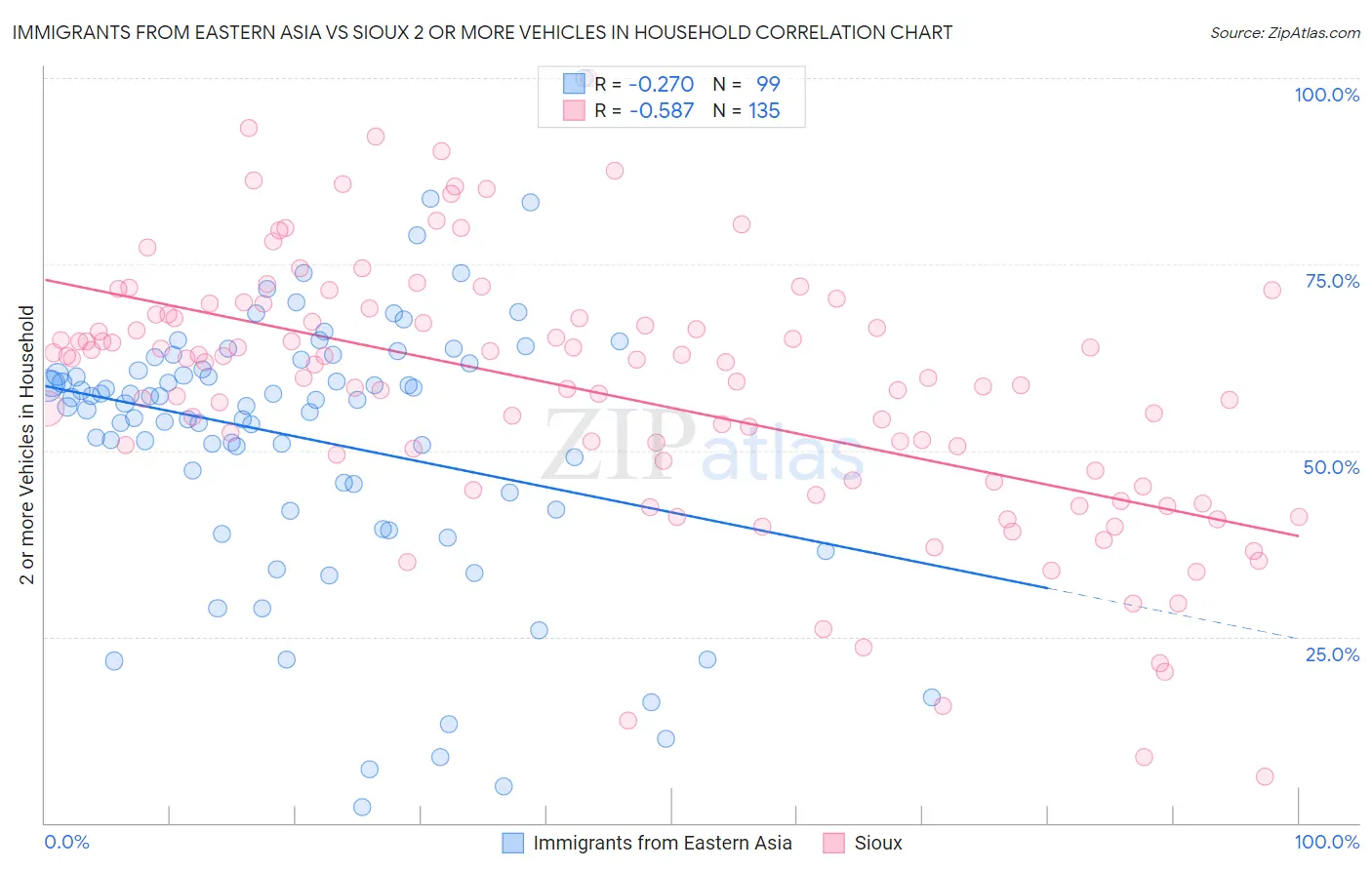 Immigrants from Eastern Asia vs Sioux 2 or more Vehicles in Household
