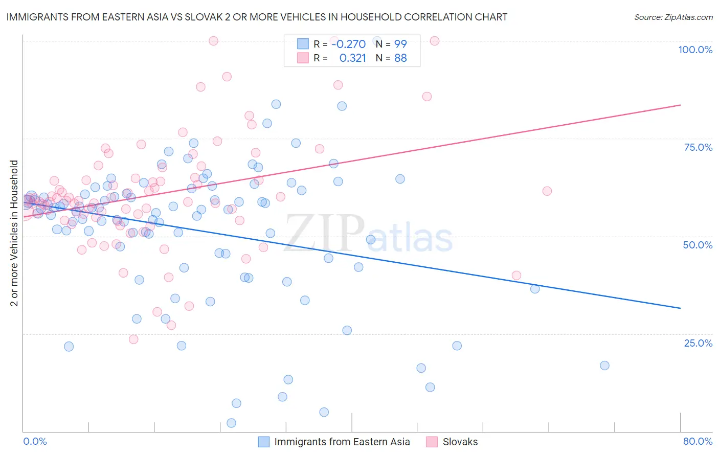 Immigrants from Eastern Asia vs Slovak 2 or more Vehicles in Household
