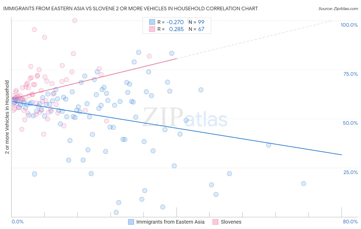 Immigrants from Eastern Asia vs Slovene 2 or more Vehicles in Household