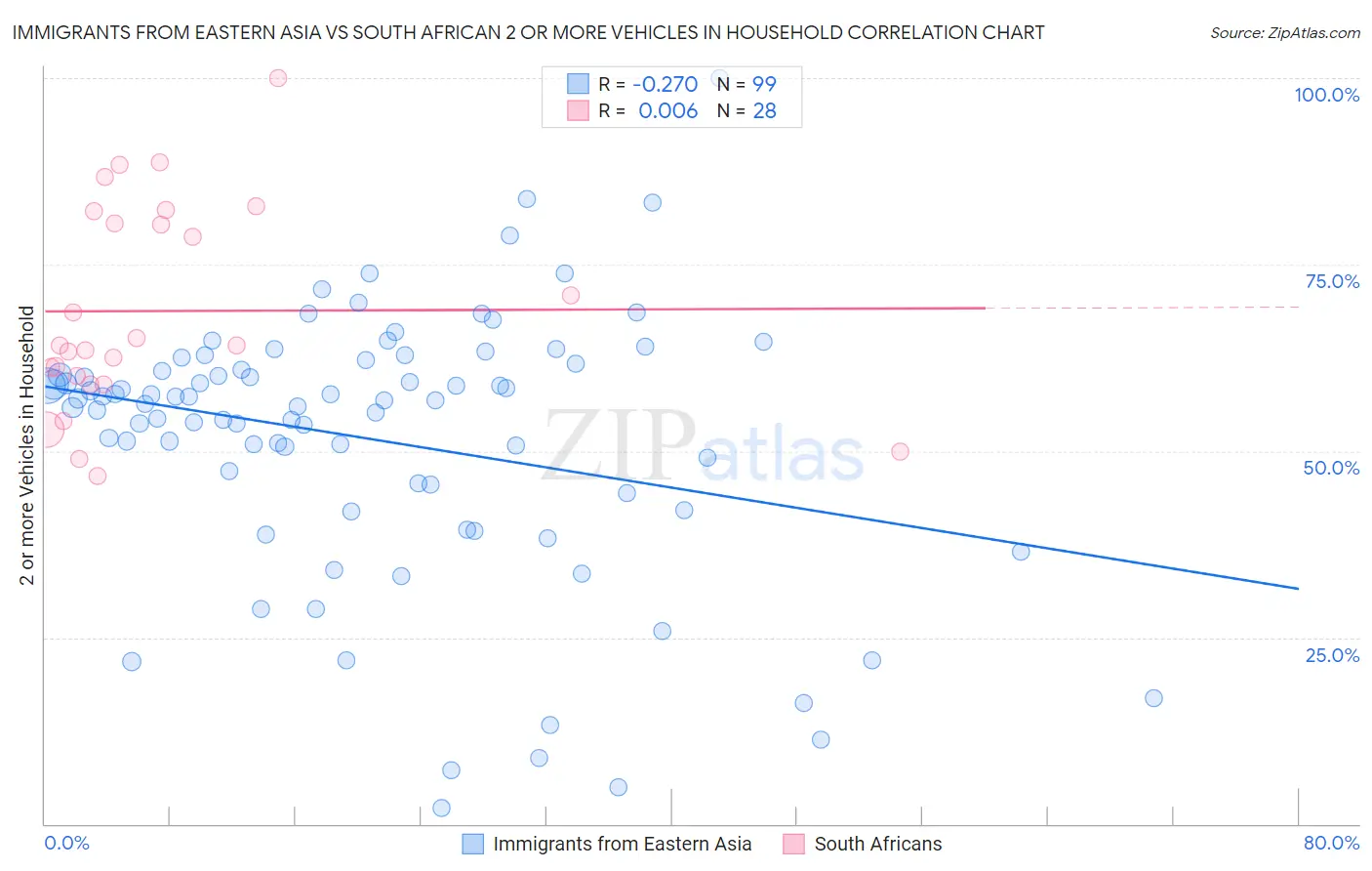 Immigrants from Eastern Asia vs South African 2 or more Vehicles in Household