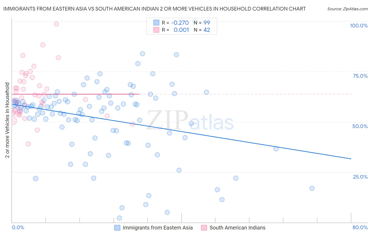 Immigrants from Eastern Asia vs South American Indian 2 or more Vehicles in Household