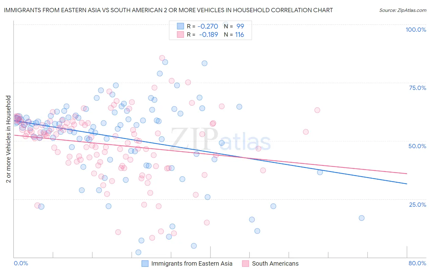 Immigrants from Eastern Asia vs South American 2 or more Vehicles in Household