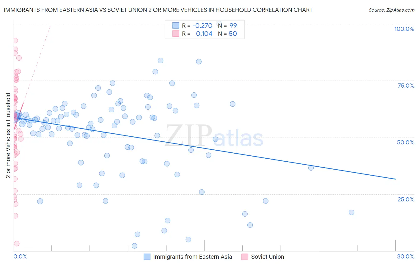 Immigrants from Eastern Asia vs Soviet Union 2 or more Vehicles in Household